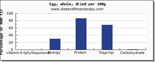 vitamin k (phylloquinone) and nutrition facts in vitamin k in an egg per 100g